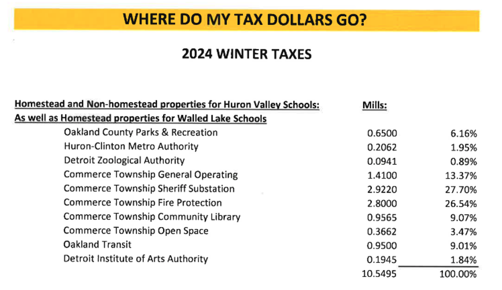 Huron Valley Winter Tax Breakdown