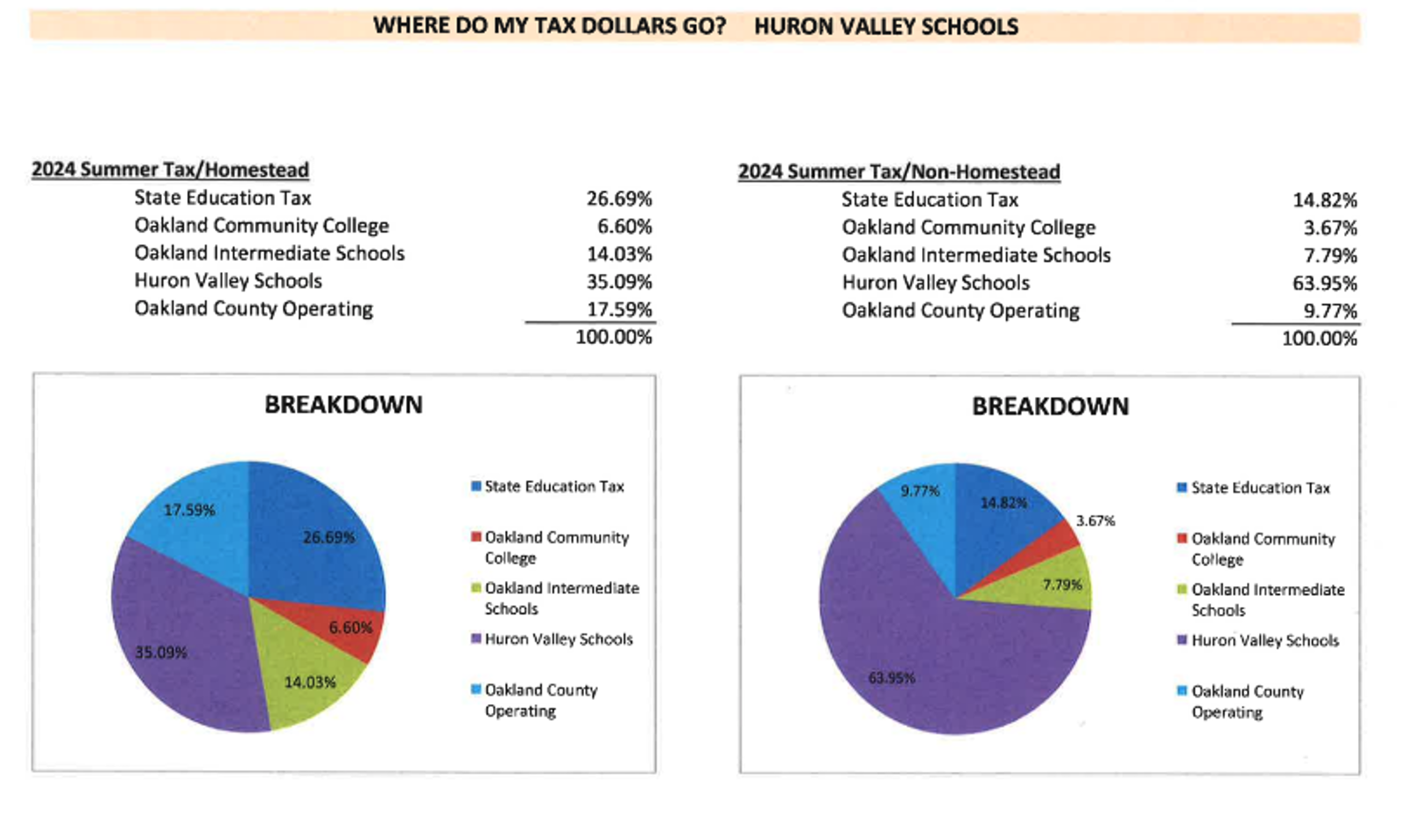 Where do my tax dollars go - Huron Valley School District