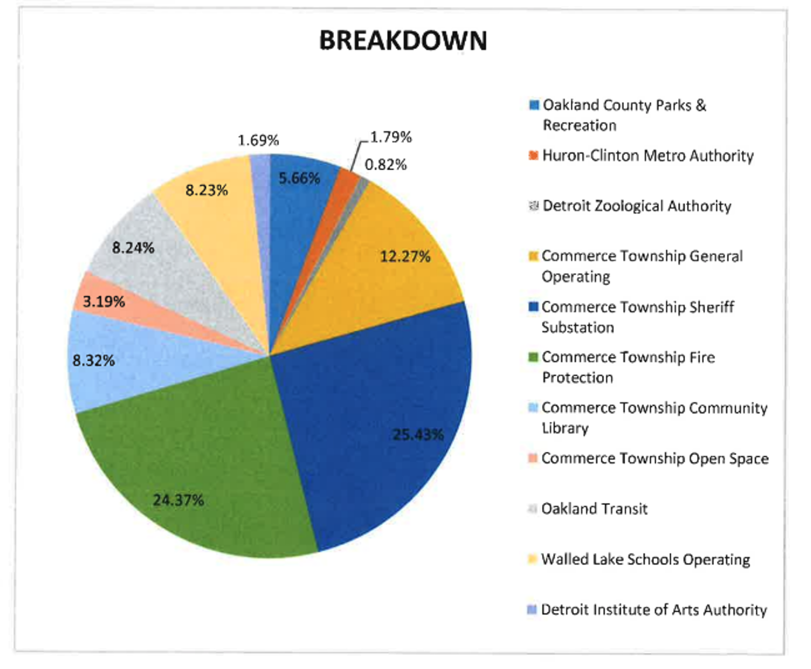 Walled Lake Winter Tax Breakdown Pie Chart